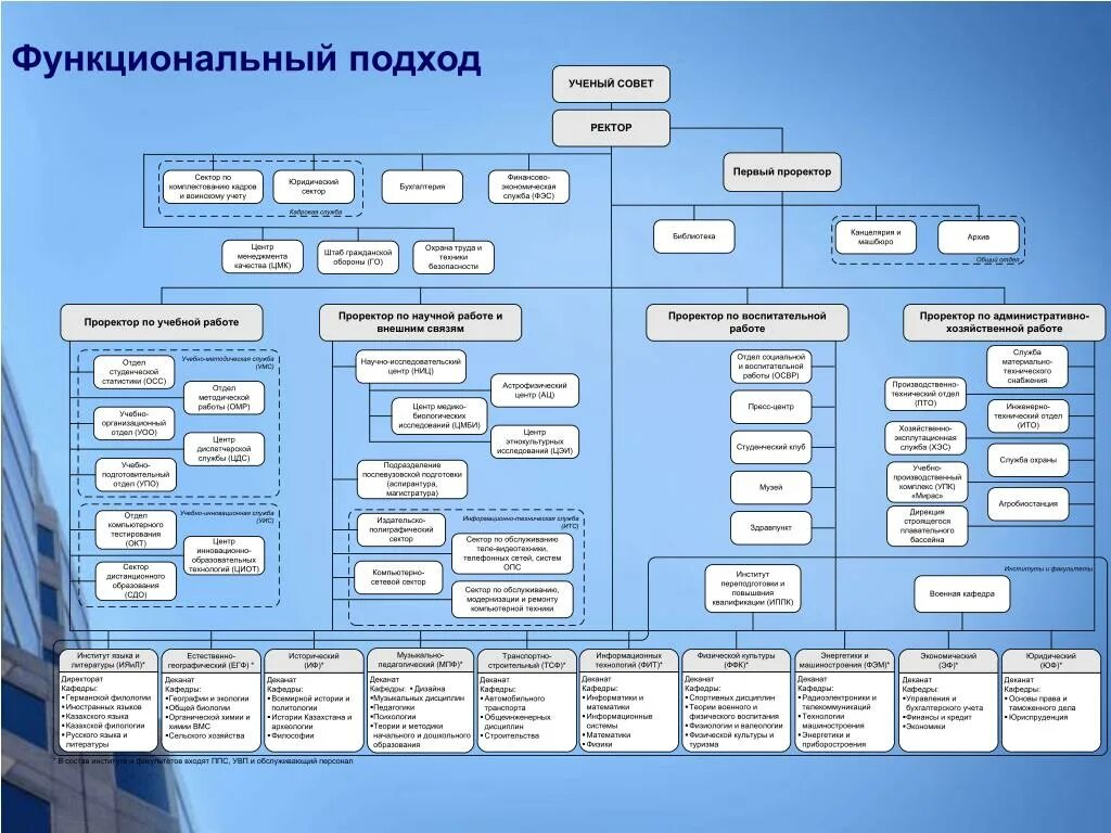 Функциональный подход информации. Функциональный подход. функциональный подход в социальной работе. проректор по административно-хозяйственной работе. какие проректора бывают.