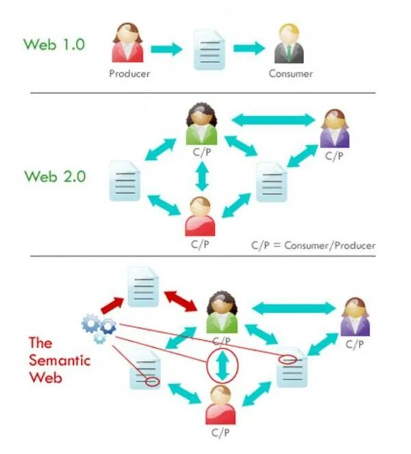 Web tried. Технология web 1.0 web 2.0 web 3.0. веб 2.0 веб 3.0. веб 3.0 пример. технологии веб 3.0.