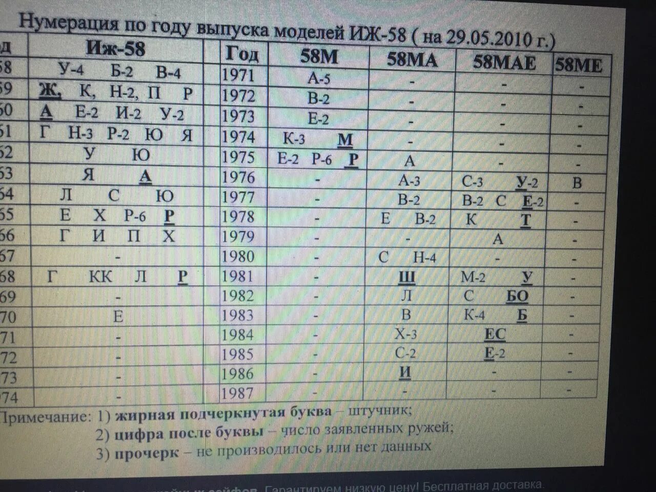 Номер ружья иж. Таблица годов выпуска ружей ИЖ 58. Ружье ИЖ 58 годы выпуска. Таблица выпуска ружья ИЖ 58. ИЖ-58 12 Калибр год выпуска.