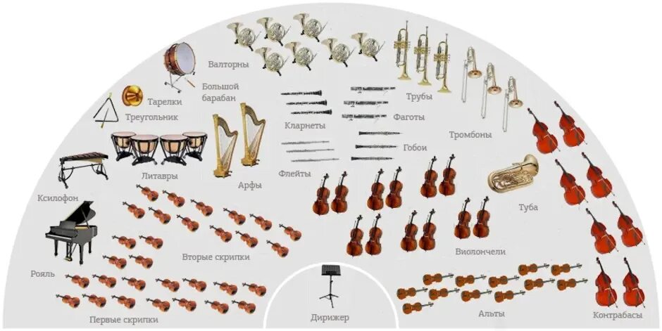 Сколько основных групп оркестра. Схема рассадки инструментов в симфоническом оркестре. Рассадка симфонического оркестра схема. Симфонический оркестр схема расположения инструментов в оркестре. Схема расположения инструментов в симфоническом оркестре.
