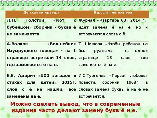 Слова где встречается буква е. Слова с первой буквой е. Слова где буква ё. Слова на букву е. Слова где есть 2 буквы е