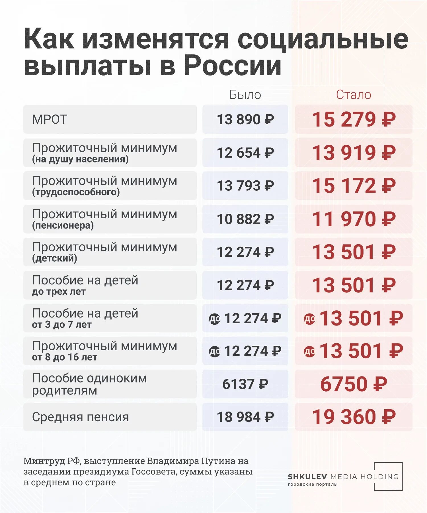 Новости неработающих пенсионеров март 2024. Прожиточный минимум и минимальная пенсия в РФ по годам. Прожиточный минимум с июня 2022. Выплата пособий. Прожиточный минимум на ребенка в 2022 году.