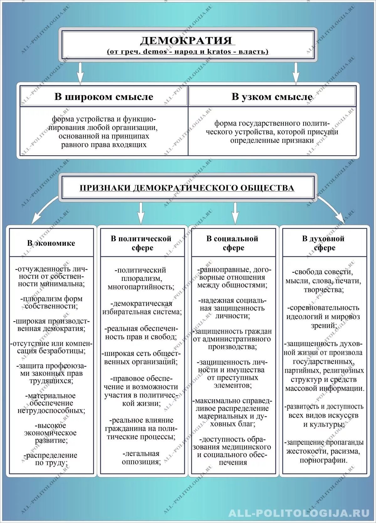 Последовательность демократии. Основные признаки демократического общества. Признаки демократического режима схема. Схема основные признаки демократического общества. Демократический режим схема.