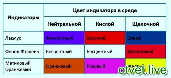 Индикатор метиловый фиолетовый чда ту 6-09-945-86. Индикатор фиолетового цвета. Лакмус и метилоранж в кислой среде. Индикатор фиолетового цвета. Лакмус в средах таблица.