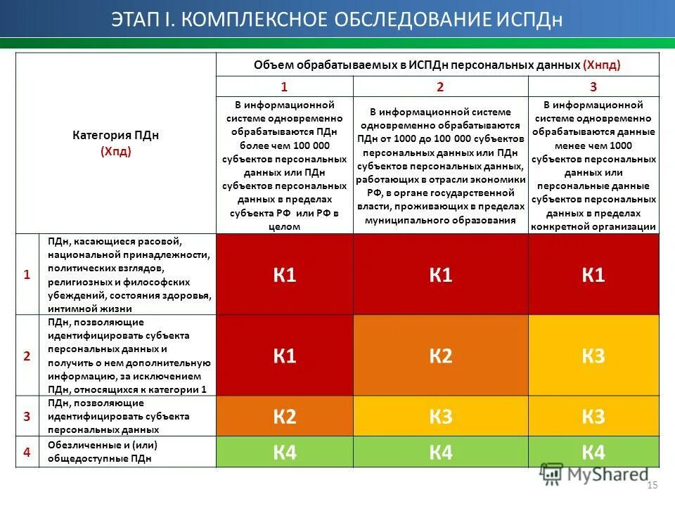 Контроль уровня защищенности. Категории обрабатываемых ПДН. Категории персональных данных. Категории обрабатываемых персональных данных (ПДН). Классы информационных систем персональных данных.