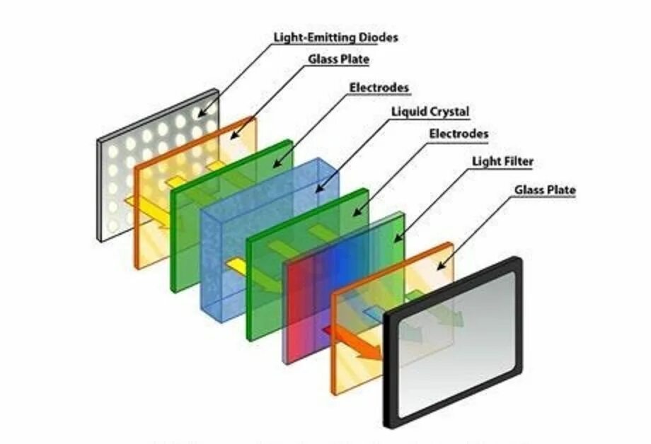 Работа жк дисплеев. ЖК (LCD) - жидкокристаллические мониторы (Liquid Crystal display).. Устройство матрицы LCD телевизора. Схема матрицы ЖК телевизора лед. Слои ЖК матрицы.