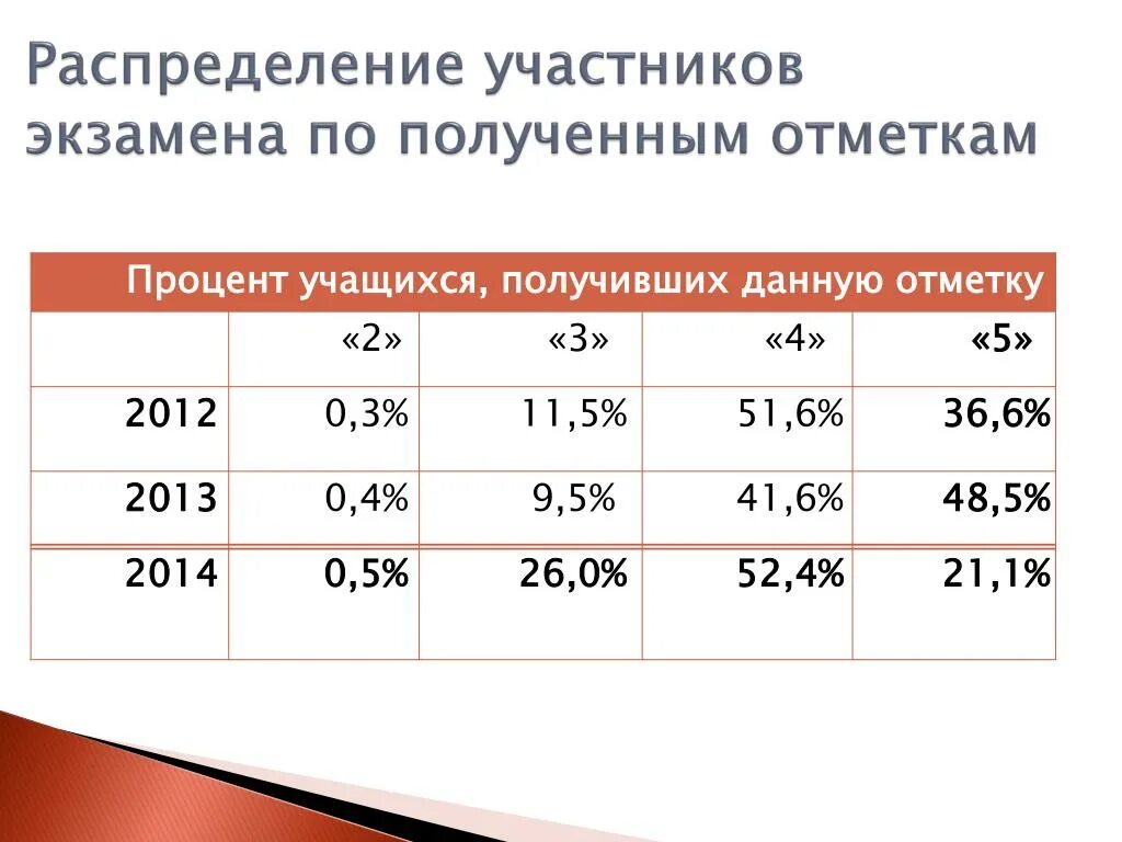 Сколько процентов должно быть на выборах. Отметки в процентах. Отметки в процентном соотношении. Какая отметка по процентам. Сколько нужно процентов на отметку.