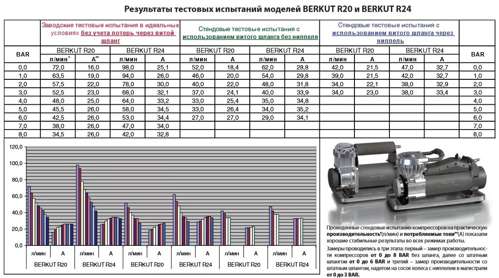 Компрессор время работы. Автомобильный компрессор Berkut r24. Беркут р24 компрессор характеристики. Компрессор Беркут про 24 резьба трубки. Поршень компрессора Berkut r24.