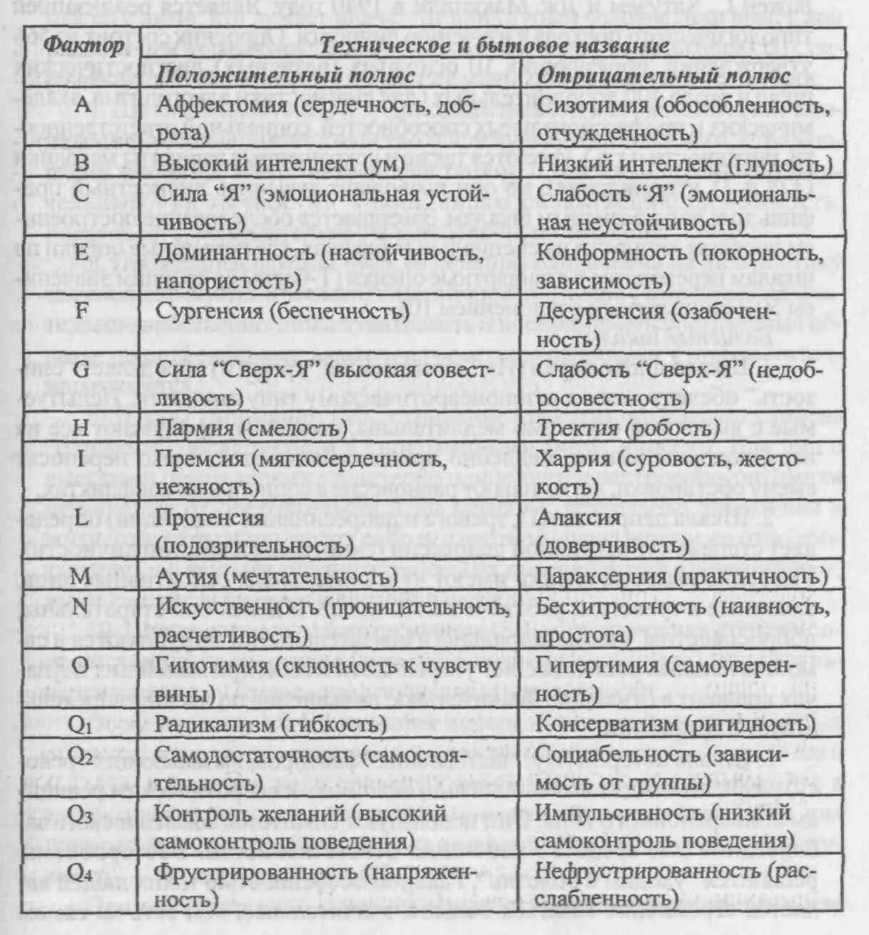 Тест кеттела 16. Личностный опросник р. Кэттелла (16 PF). 16-Факторная модель личности р. Кеттелла.. Личностный опросник р. Кеттелла (16-ти факторный личностный опросник). 16 Факторов Кеттелла.