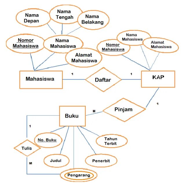 Erd - entity relationship diagrams. Er диаграмма автосалон. Erd диаграмма. Er диаграмма школы.