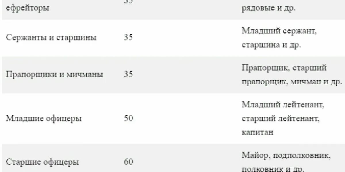 Вторая мобилизация кто попадает. Кто попадает под 2 волну мобилизации. Возраст для мобилизации в России в 2023 предельный. Вторая волна мобилизации в России кто попадает. Возраст призыва по мобилизации в России в 2023.