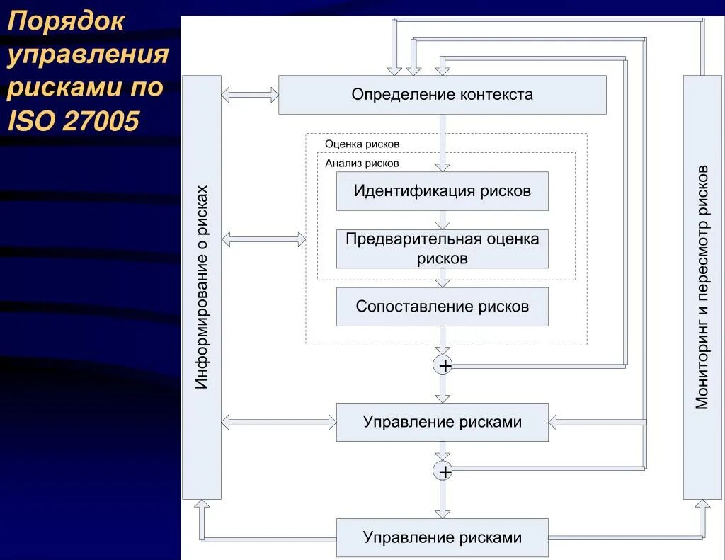 Источники управления рисками. Порядок управления рисками. Процедура управления рисками. Процесс управления риском. Этапы управления рисками.