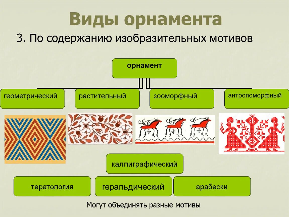 Типы орнаментов. Орнамент виды орнамента. Виды орнаментоворнаментов. Перечислите виды орнамента. Элементы мотива