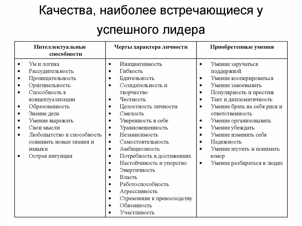 Способности человека список. Список навыков и способностей. Список навыков и умений человека. Навыки человека. Три черты интеллекта