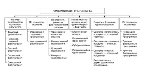 Виды франшиз