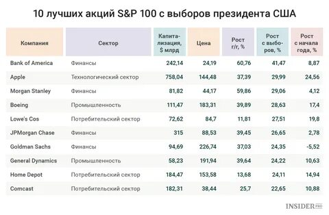 Голубые фишки российского фондового рынка основной список