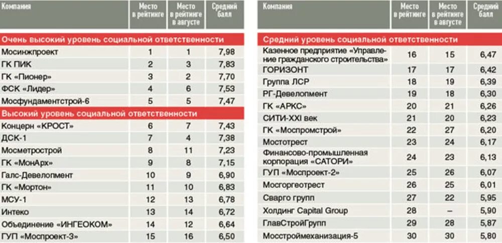 Рейтинг компаний московской области