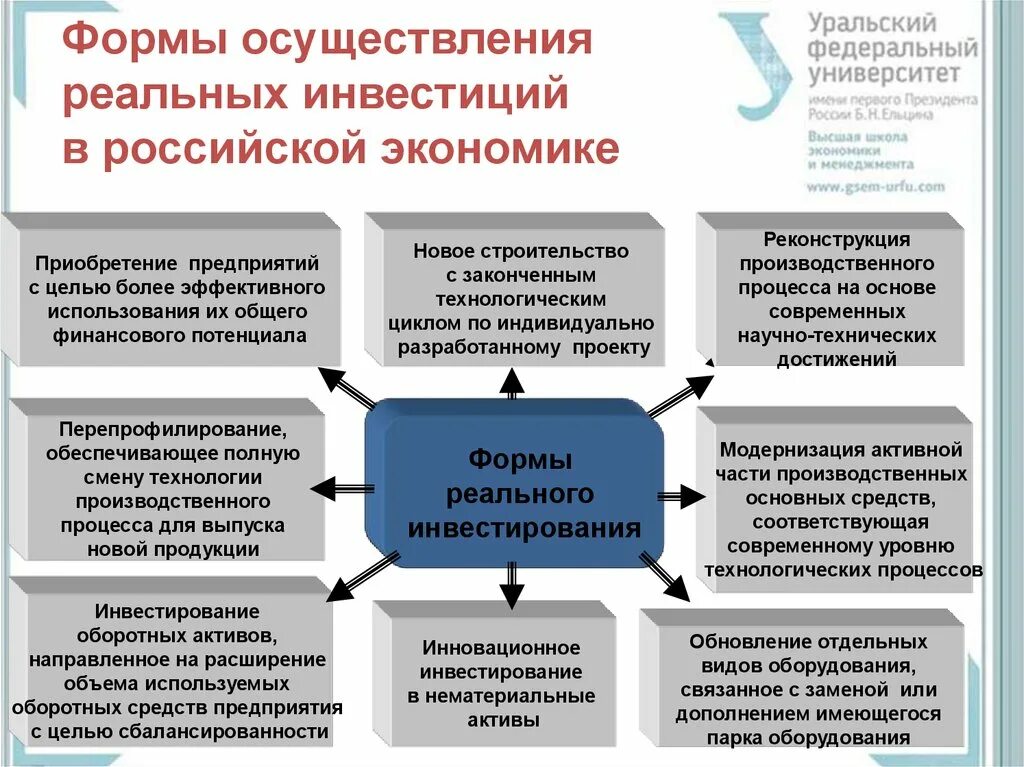 Вложения в реальные активы. Формы осуществления инвестиций. Форма осуществления реальных инвестиций. Основные формы реальных инвестиций. Особенности реальных инвестиций.