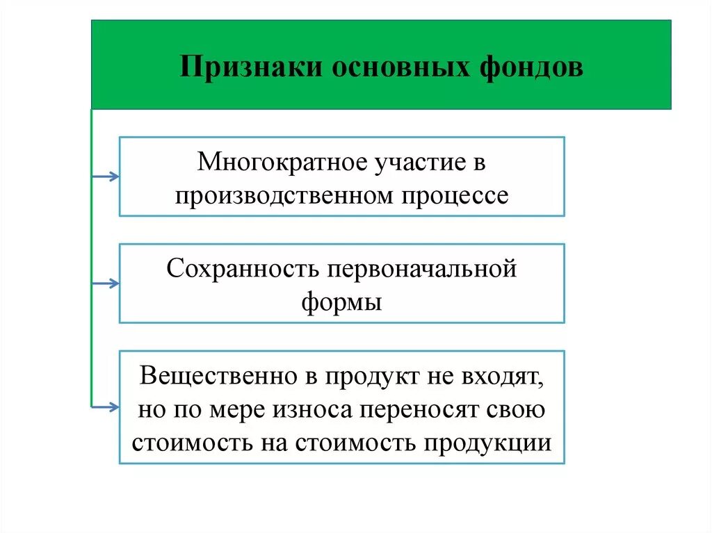 Основные фонды предприятия виды. Фото для слайда цель урока на тему основные фонды. Производственные фонды. Классификация и структура основных производственных фондов. Назовите виды основных фондов.