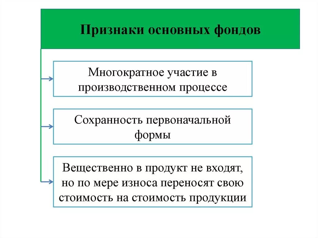 Признаки основных фондов схема. Главный признак основных производственных фондов. Основные фонды признаки. Признаки основного капитала.