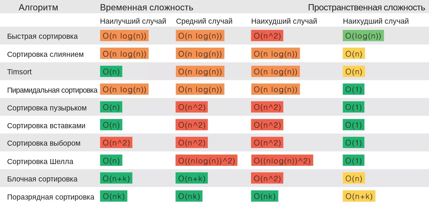 Уровни сложности алгоритмов. Сложности сортировок таблица. Таблица временной сложности алгоритмов. Сложность алгоритмов сортировки таблица. Сортировки сравнительная таблица алгоритмы.