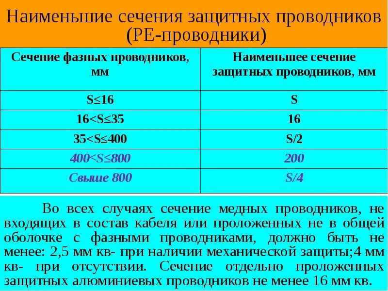 Таблица сечения заземляющего проводника. Сечение Pen проводника ПУЭ. Сечение провода заземления таблица. Сечение проводников заземления таблица.