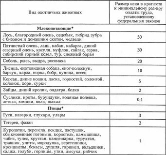 Такса для исчисления размера вреда