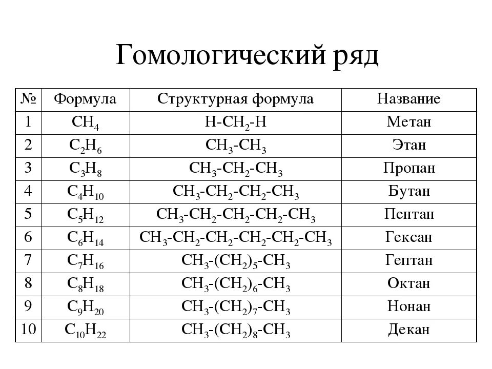 1 алканы это. • Гомологический ряд (с1-с5). Структурные формулы алканов. Структуры формула алканов. Гомологический ряд алканов до 10.