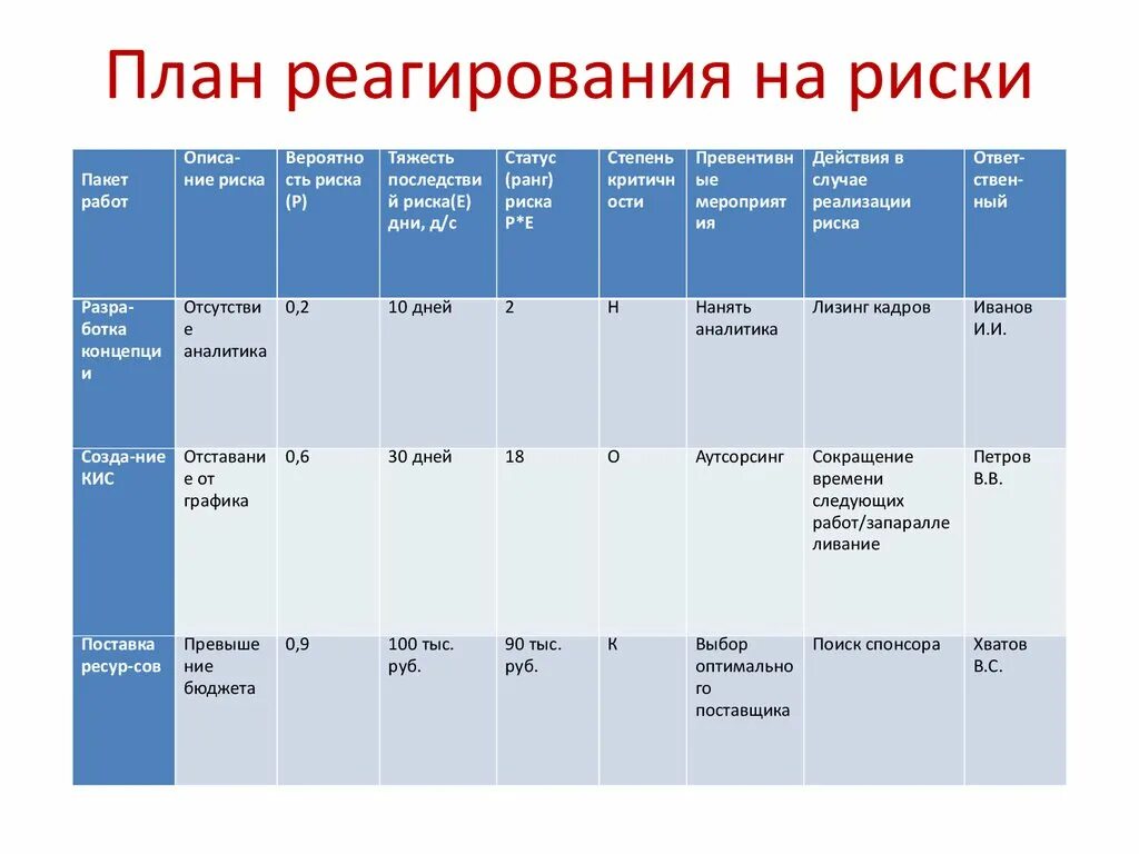 Определение планирование рисков. Планирование реагирования на риски. план реагирования на риски проекта. риски проекта и реагирование. план реагирования на риски проекта пример.