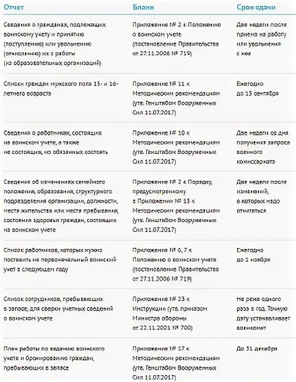 Какие отчеты надо сдать в 2023. Какие отчеты нужно сдавать в военкомат. Работодателям о мобилизации работников.