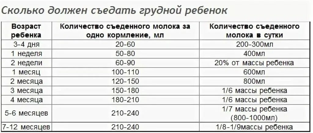 Сколько смеси нужно новорожденному в месяц. Сколько должен есть ребенок в 1 месяц за одно кормление смеси. Норма молока для новорожденного за одно кормление таблица. Сколько должен кушать смеси ребенок в 1 месяц за одно кормление. Норма молока для новорожденного за одно кормление в 3 месяца.