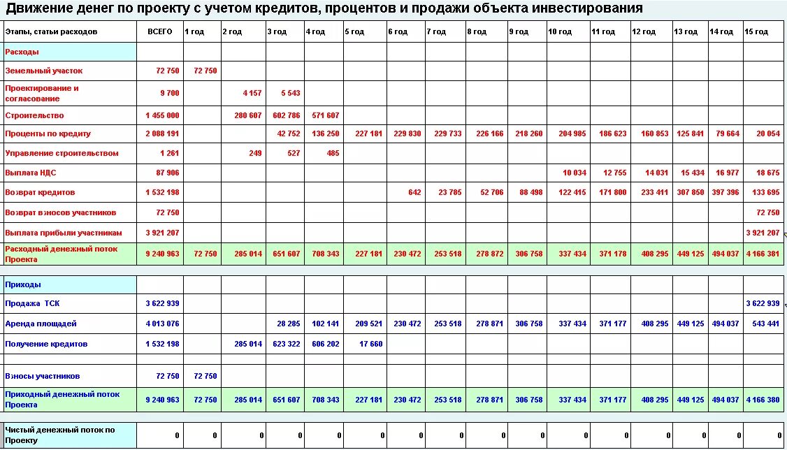 Таблица денежного потока проекта. Движение денежных средств по проекту. Прогноз движения денежных средств. Образец прогноза движения денежных средств. Таблица прогноз движения денежных средств.