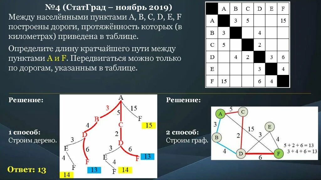 Графы нахождение кратчайшего пути. Нахождение кратчайших путей в графе. Методы поиска кратчайшего пути в графе. Способы нахождения кратчайших путей в графе. Как найти путь в графе