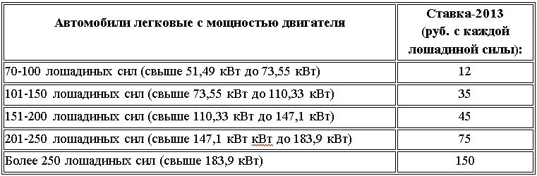 Транспортный налог от мощности двигателя таблица. Налог по лошадиным силам таблица. Коэффициент налога на л.с.. Таблица налогов на грузовые автомобили.