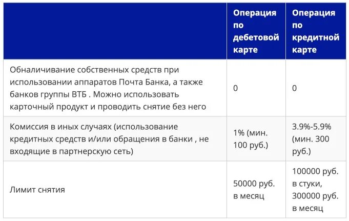 Где можно снять деньги с почта банка. Почта банк комиссия. Лимиты на снятие наличных почта банк. Комиссия в банке за снятие. Что такое лимит на почта банке.