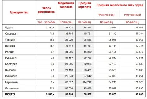 Зарплаты в праге