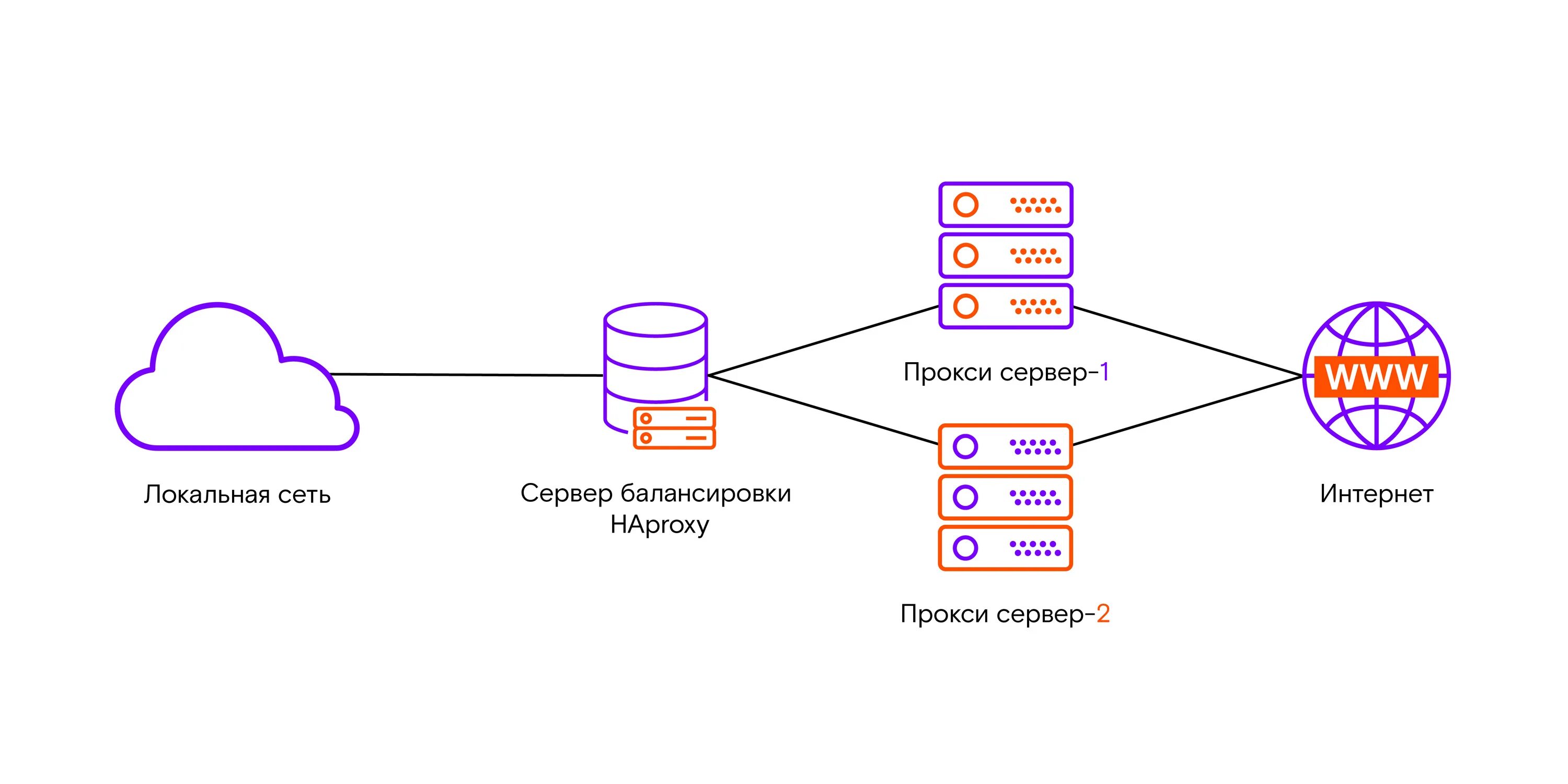 Haproxy. Балансировка трафика. hls балансировщик схема. типы балансировки трафика. haproxy книга.