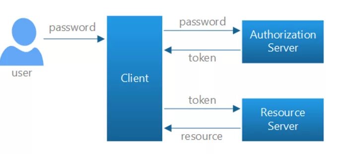 Server token