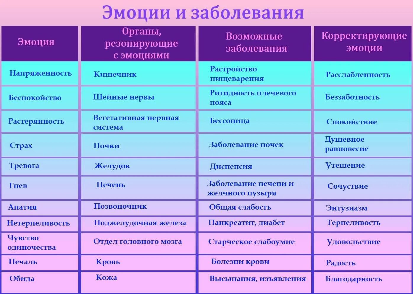 Психосоматичекиезабоеания. Психосоматика болезней. Таблица эмоциональных состояний. Эмоции и заболевания