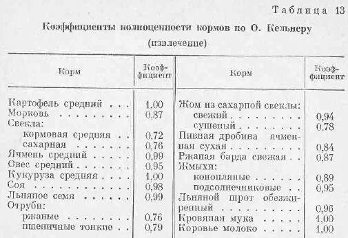 Перевод кормов в кормовые единицы. Коэффициент полноценности корма. Коэффициент перевода в кормовые единицы