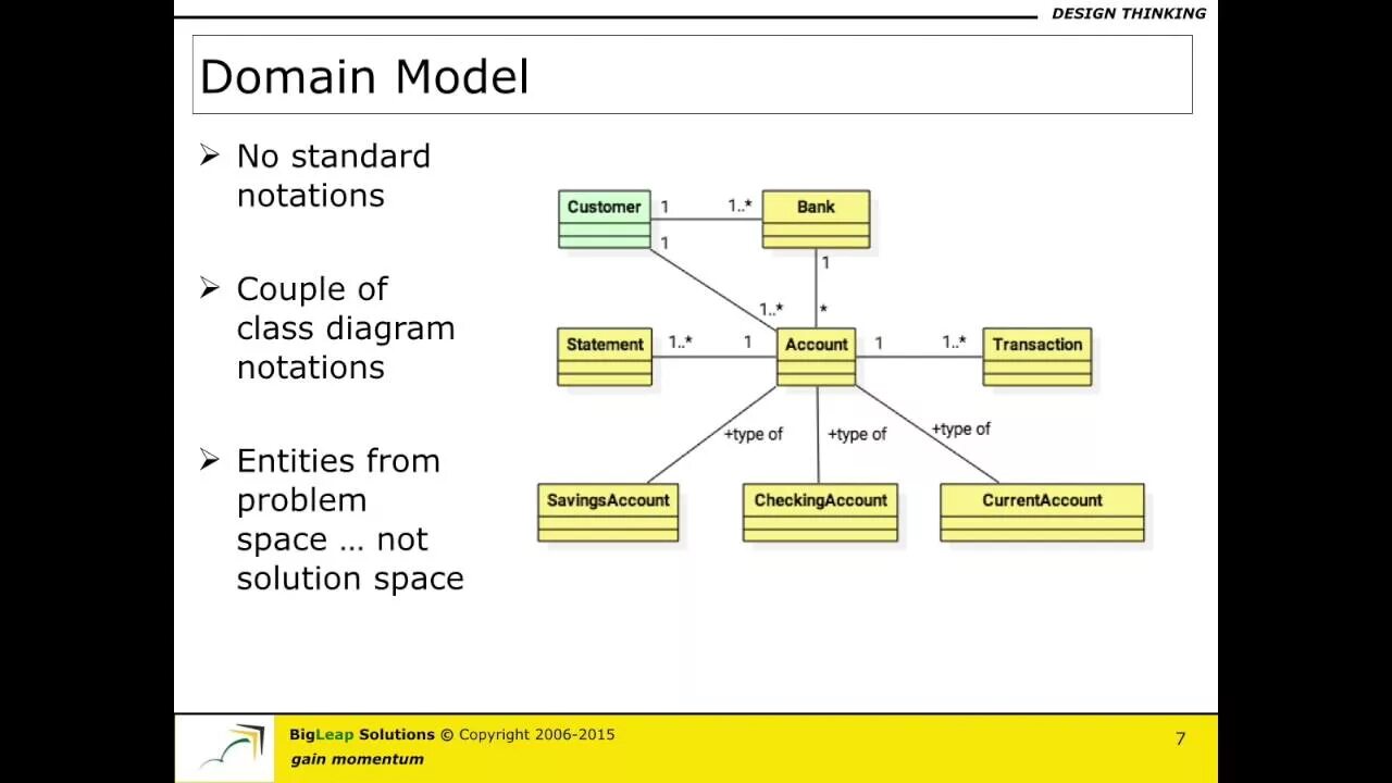 Доменная модель. Domain model. Доменная модель uml. Domain model diagram. Домен диаграмма.