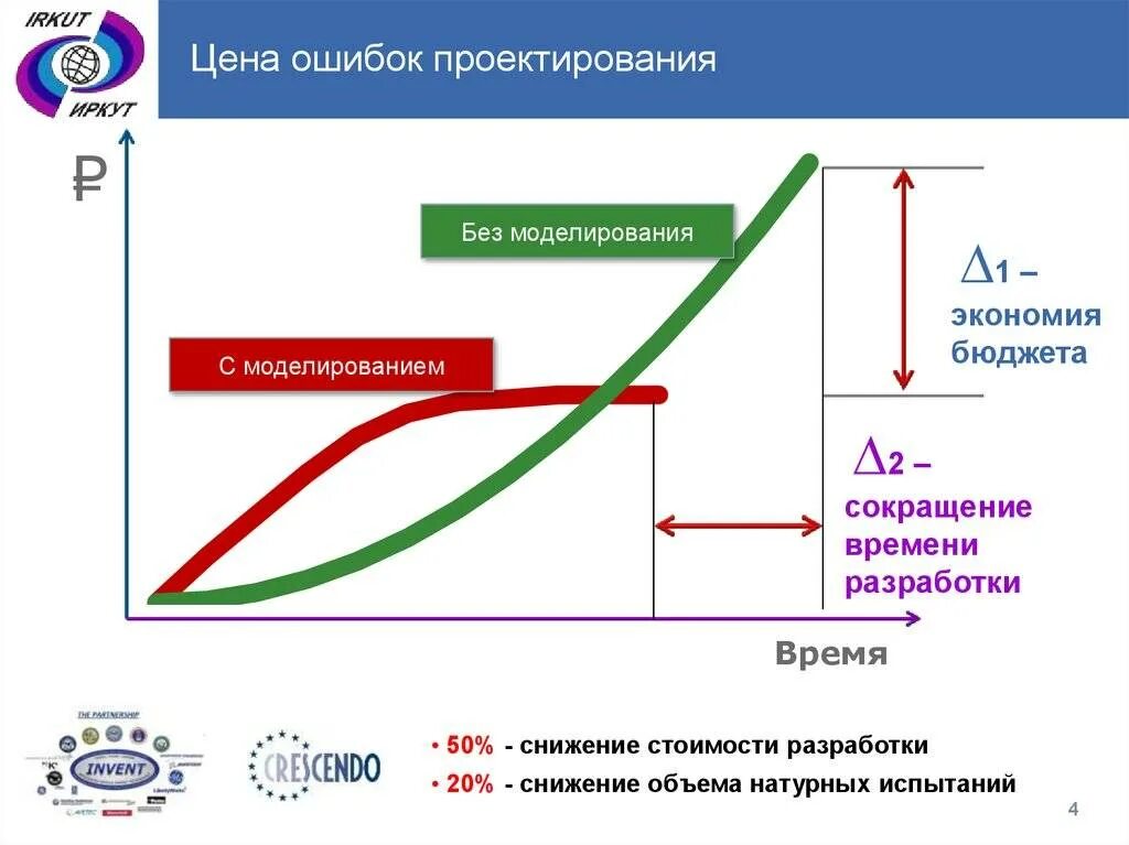 Ошибкбки при проектировании. Ошибки проектирования в строительстве. График стоимости ошибок. Ошибки на этапе проектирования. T me price errors