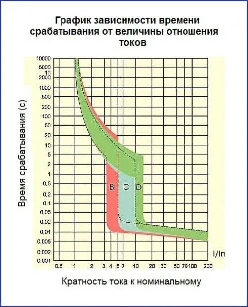 График ВТХ автоматического выключателя. Автоматический выключатель 16а токовая характеристика. Параметры срабатывания автоматических выключателей. Кратность тока срабатывания автоматического выключателя. Ток срабатывания автоматического выключателя