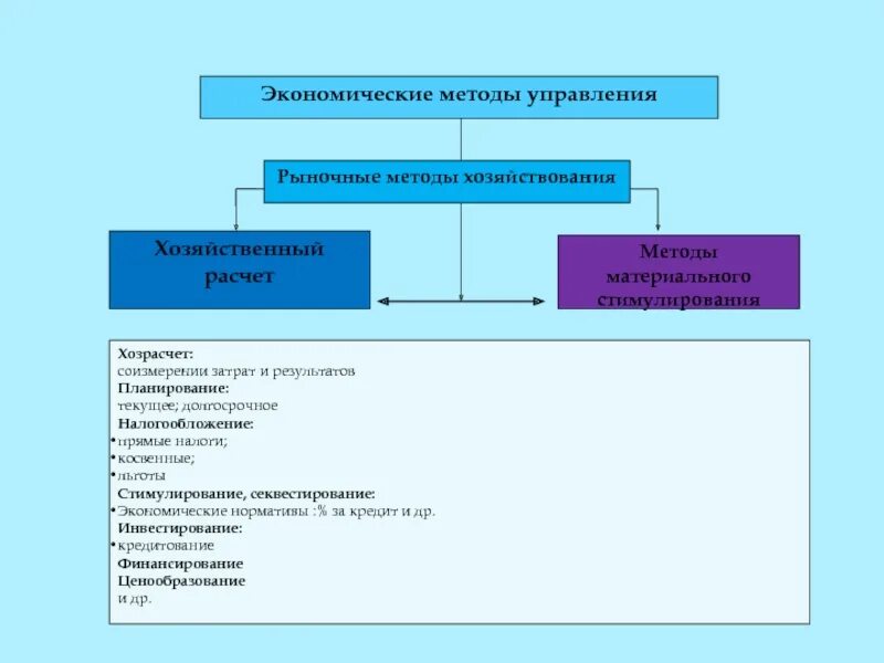 Система государственного управления экономическим развитием. Рыночные методы хозяйствования это. Рыночные методы управления. Рыночный способ хозяйствования это. Рыночные методы управления экономикой.