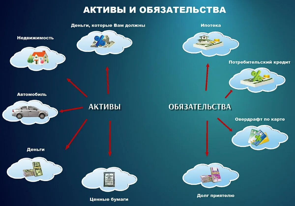 Активы россии сколько. Активы и пассивы. Примеры активов и пассивов. Что такое Активы и пассивы простыми словами. Активы и пассивы предприятия простыми словами.