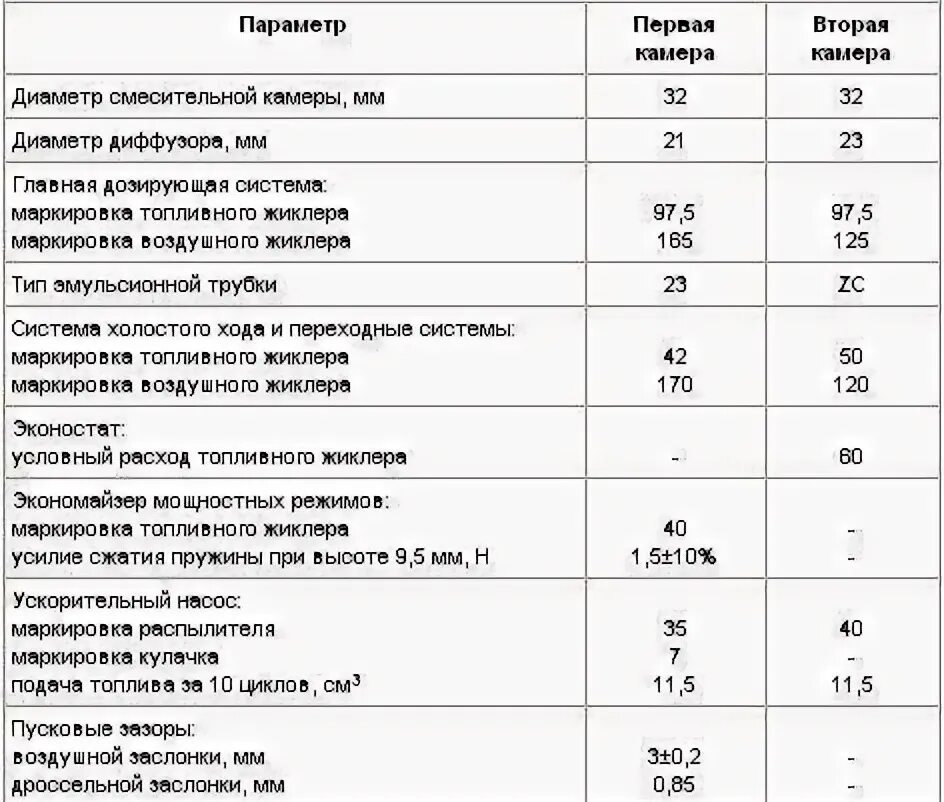 Расход бензина ВАЗ 2107 карбюратор 1.5. Расход топлива 2107 карбюратор 1.6. Расход бензина ВАЗ 2107 карбюратор 1.6. Расход топлива 2107 карбюратор 1.5.