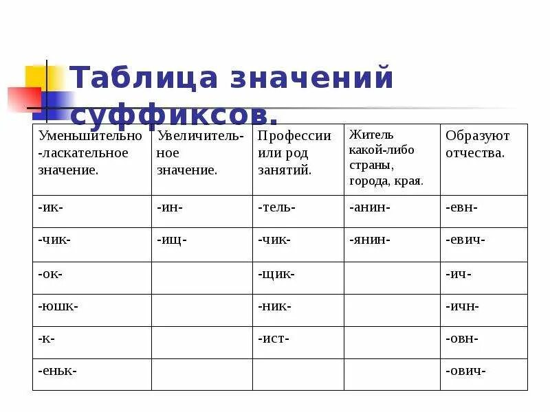 Виды суффиксов с примерами. Суффиксы в русском языке таблица. значение суффиксов. суффиксы субъективной оценки таблица. суффиксы оценки.