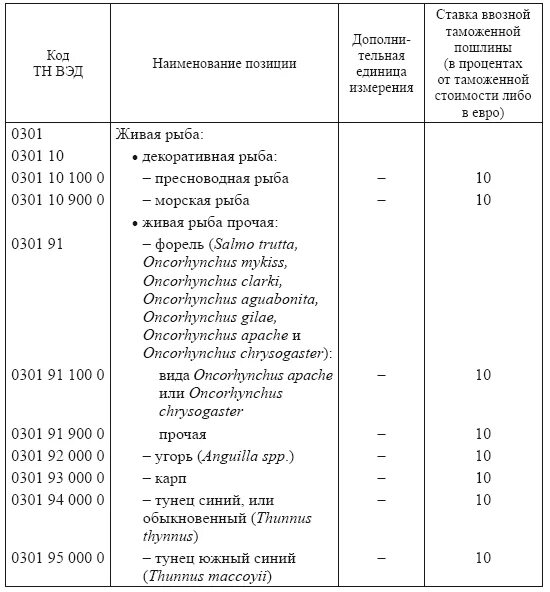 Коды товарной номенклатуры. Товарная номенклатура внешнеэкономической деятельности таблица. Код товарной номенклатуры внешнеэкономической деятельности. Товарная группа тн ВЭД. Коды тн 3