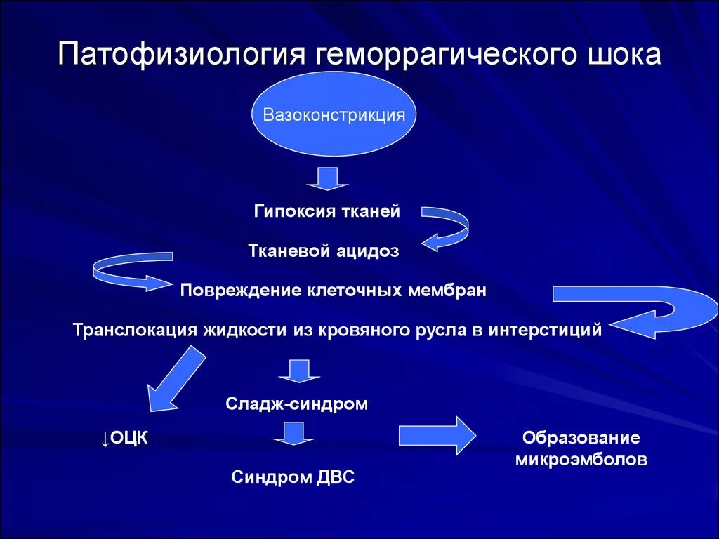 Острая кровопотеря шок. Геморрагический ШОК патофизиология. Патогенез геморрагического шока патофизиология. Патогенез геморрагического шока в акушерстве. Постгеморрагический ШОК патофизиология.