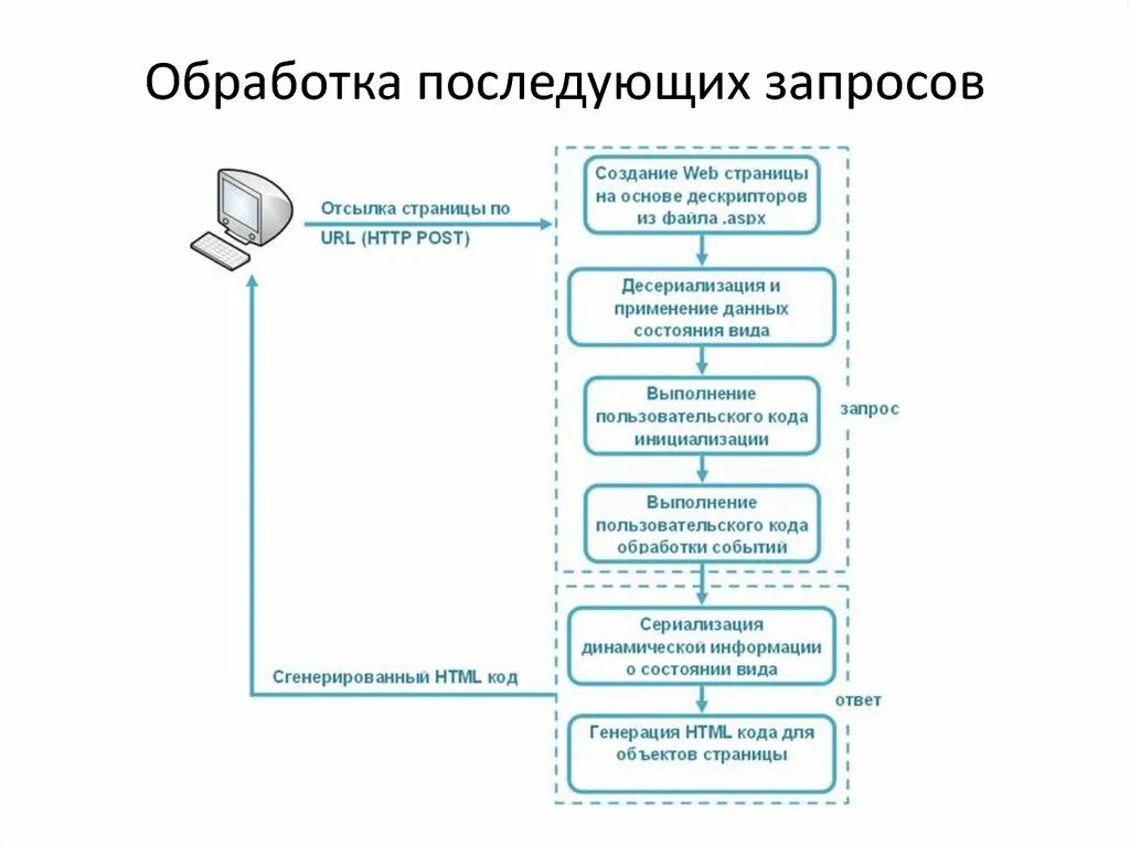 Схема обработки Post запроса. Обработка пользовательских запросов.. Порядок обработки запроса это. Кода обработка. Обработка тегов